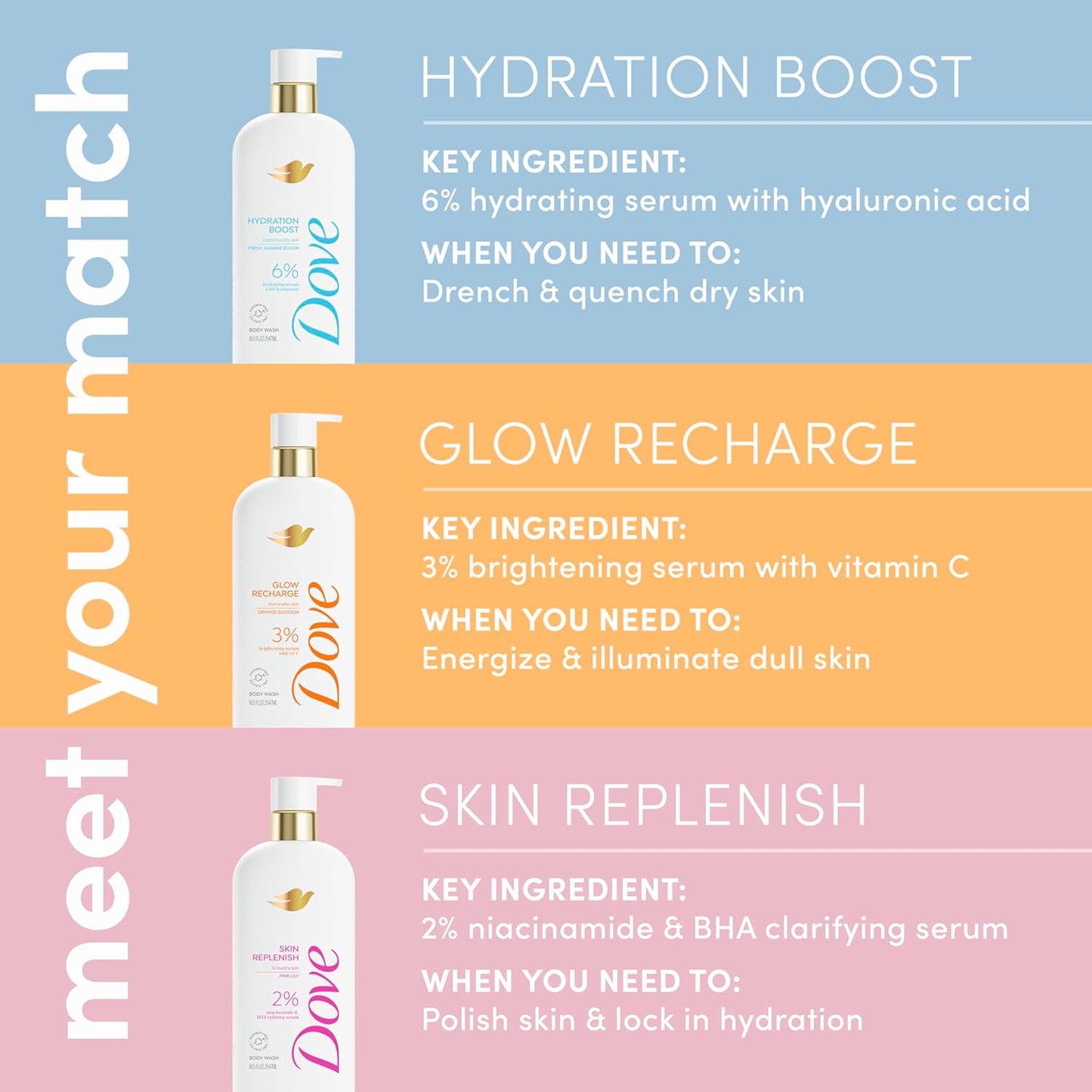 Dove Serum Body Wash Hydration Boost actively drenches dry skin with Hyaluronic Acid Serum 18.5 Fl Oz